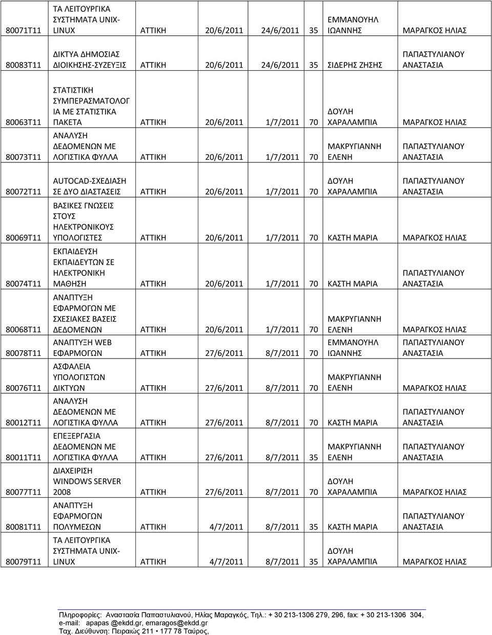 80081Τ11 80079Τ11 AUTOCAD ΣΧΕΔΙΑΣΗ ΣΕ ΔΥΟ ΔΙΑΣΤΑΣΕΙΣ ΑΤΤΙΚΗ 20/6/2011 1/7/2011 70 ΥΠΟΛΟΓΙΣΤΕΣ ΑΤΤΙΚΗ 20/6/2011 1/7/2011 70 ΚΑΣΤΗ ΜΑΡΙΑ ΕΚΠΑΙΔΕΥΣΗ ΕΚΠΑΙΔΕΥΤΩΝ ΣΕ ΜΑΘΗΣΗ ΑΤΤΙΚΗ 20/6/2011 1/7/2011 70