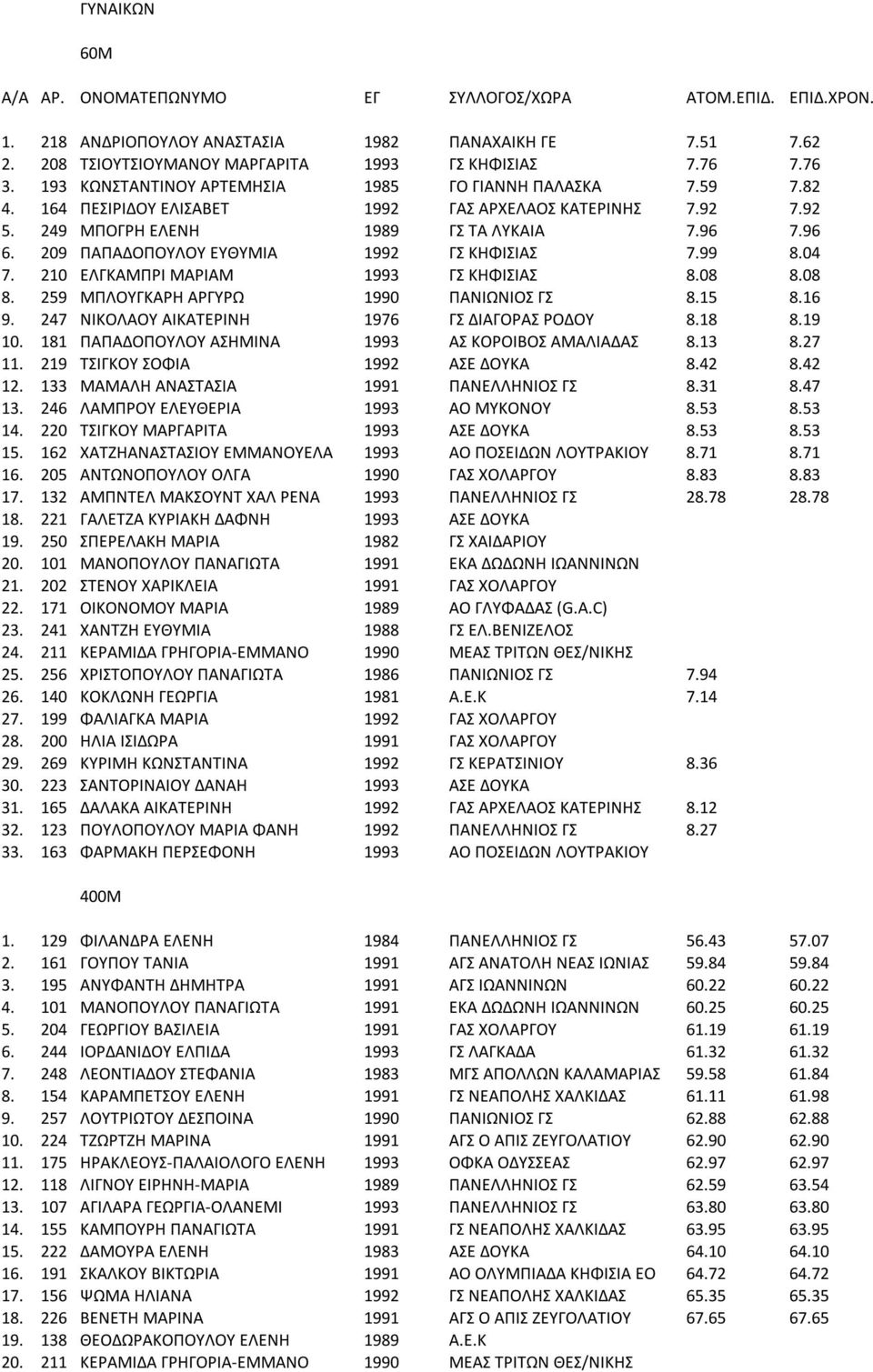 209 ΠΑΠΑΔΟΠΟΥΛΟΥ ΕΥΘΥΜΙΑ 1992 ΓΣ ΚΗΦΙΣΙΑΣ 7.99 8.04 7. 210 ΕΛΓΚΑΜΠΡΙ ΜΑΡΙΑΜ 1993 ΓΣ ΚΗΦΙΣΙΑΣ 8.08 8.08 8. 259 ΜΠΛΟΥΓΚΑΡΗ ΑΡΓΥΡΩ 1990 ΠΑΝΙΩΝΙΟΣ ΓΣ 8.15 8.16 9.