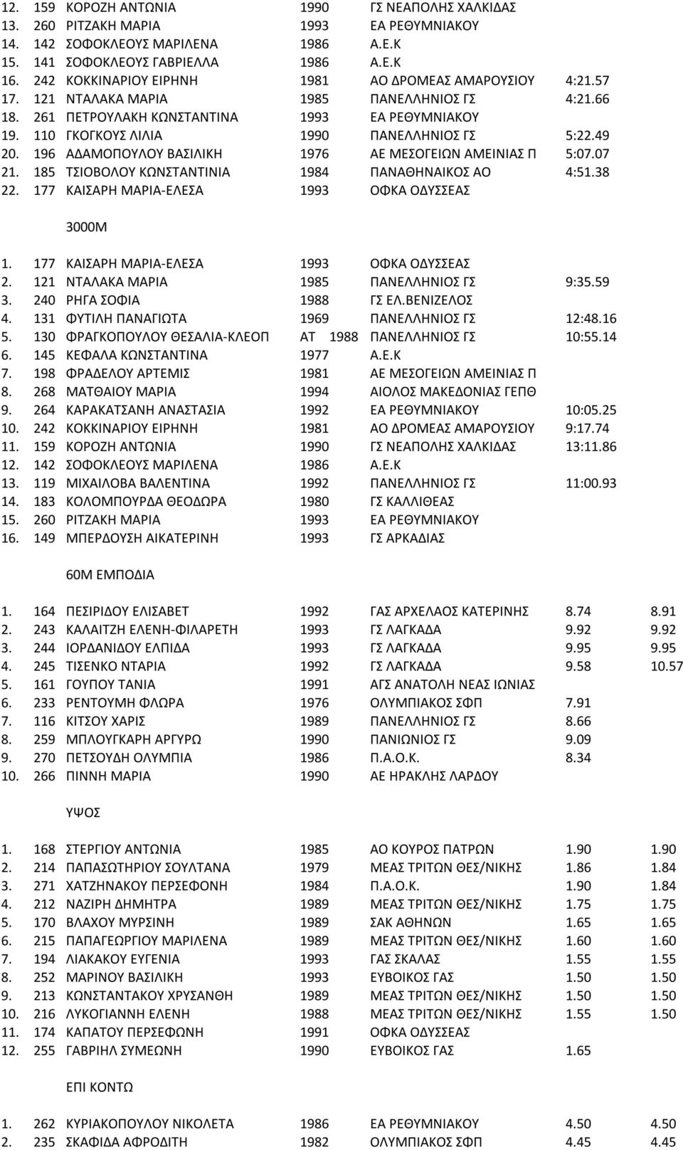 110 ΓΚΟΓΚΟΥΣ ΛΙΛΙΑ 1990 ΠΑΝΕΛΛΗΝΙΟΣ ΓΣ 5:22.49 20. 196 ΑΔΑΜΟΠΟΥΛΟΥ ΒΑΣΙΛΙΚΗ 1976 ΑΕ ΜΕΣΟΓΕΙΩΝ ΑΜΕΙΝΙΑΣ Π 5:07.07 21. 185 ΤΣΙΟΒΟΛΟΥ ΚΩΝΣΤΑΝΤΙΝΙΑ 1984 ΠΑΝΑΘΗΝΑΙΚΟΣ ΑΟ 4:51.38 22.