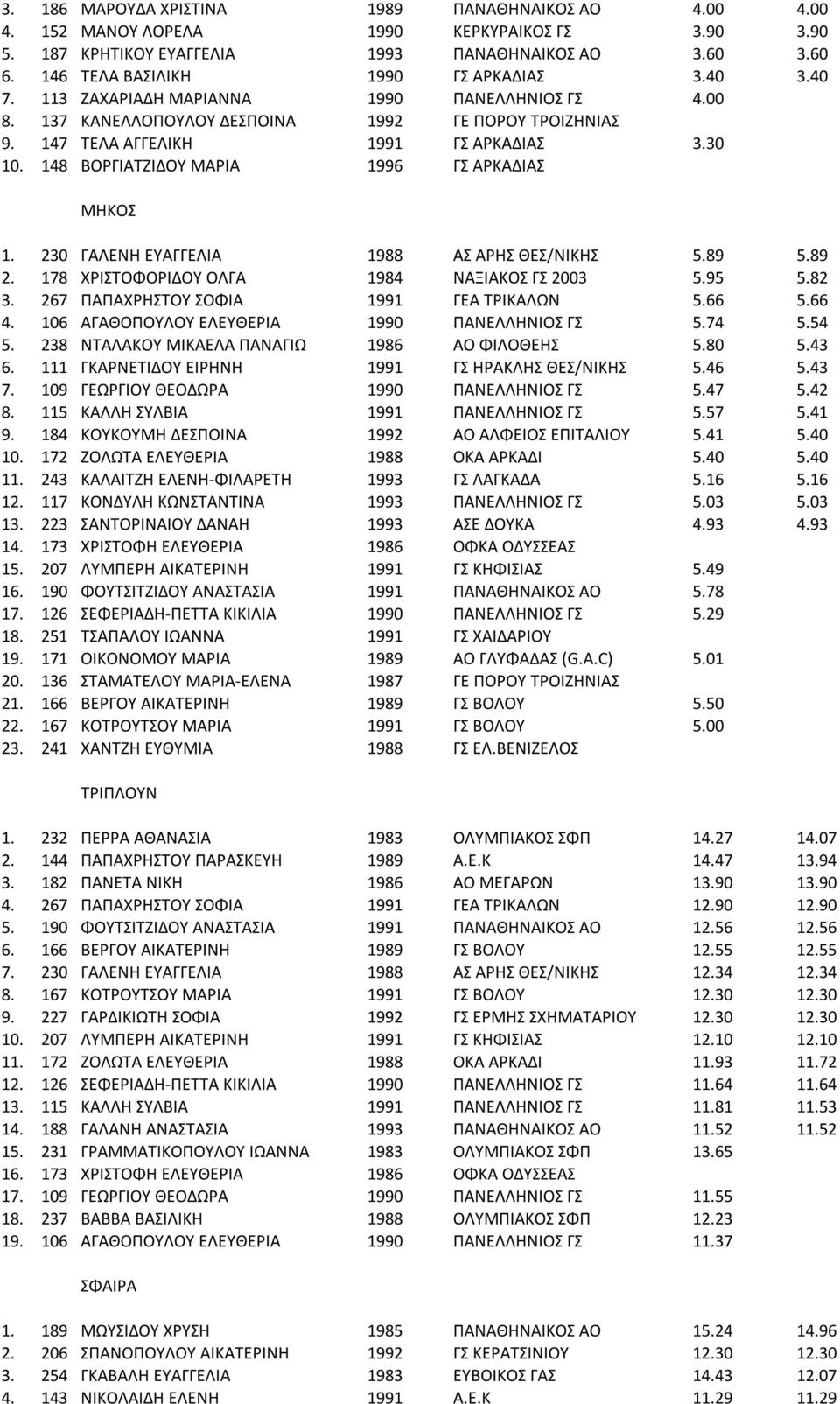 148 ΒΟΡΓΙΑΤΖΙΔΟΥ ΜΑΡΙΑ 1996 ΓΣ ΑΡΚΑΔΙΑΣ ΜΗΚΟΣ 1. 230 ΓΑΛΕΝΗ ΕΥΑΓΓΕΛΙΑ 1988 ΑΣ ΑΡΗΣ ΘΕΣ/ΝΙΚΗΣ 5.89 5.89 2. 178 ΧΡΙΣΤΟΦΟΡΙΔΟΥ ΟΛΓΑ 1984 ΝΑΞΙΑΚΟΣ ΓΣ 2003 5.95 5.82 3.