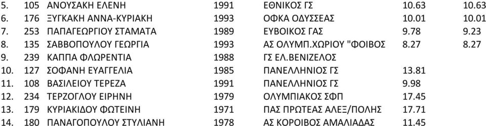 239 ΚΑΠΠΑ ΦΛΩΡΕΝΤΙΑ 1988 ΓΣ ΕΛ.ΒΕΝΙΖΕΛΟΣ 10. 127 ΣΟΦΑΝΗ ΕΥΑΓΓΕΛΙΑ 1985 ΠΑΝΕΛΛΗΝΙΟΣ ΓΣ 13.81 11.