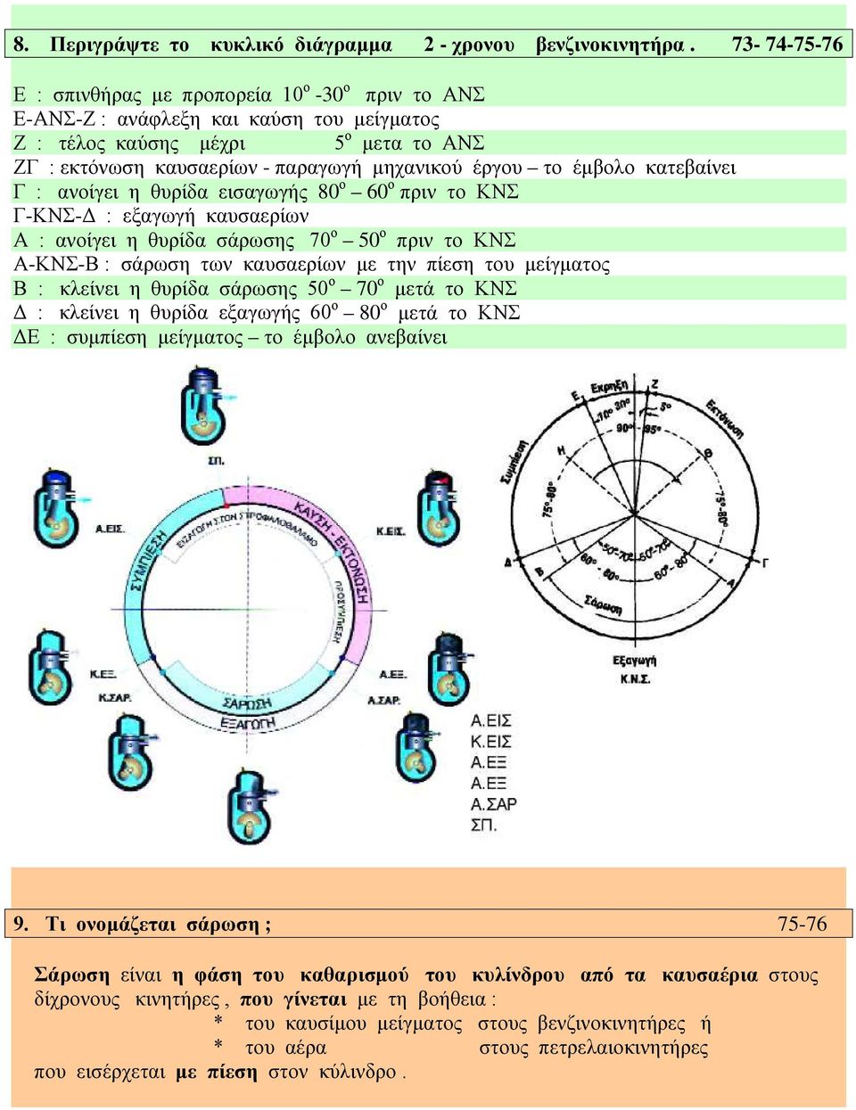 έμβολο κατεβαίνει Γ : ανοίγει η θυρίδα εισαγωγής 80 ο 60 ο πριν το ΚΝΣ Γ-ΚΝΣ-Δ : εξαγωγή καυσαερίων Α : ανοίγει η θυρίδα σάρωσης 70 ο 50 ο πριν το ΚΝΣ Α-ΚΝΣ-Β : σάρωση των καυσαερίων με την πίεση του