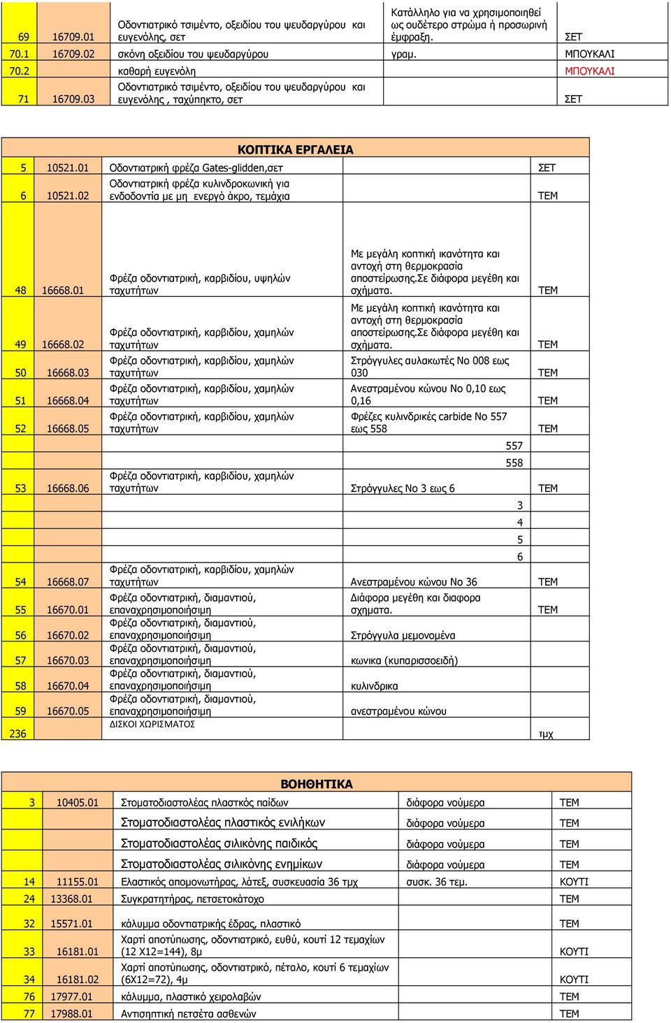 01 Οδοντιατρική φρέζα Gates-glidden,σετ 6 10521.02 Οδοντιατρική φρέζα κυλινδροκωνική για ενδοδοντία µε µη ενεργό άκρο, 48 16668.01 49 16668.02 50 16668.03 51 16668.04 52 16668.05 53 16668.06 54 16668.