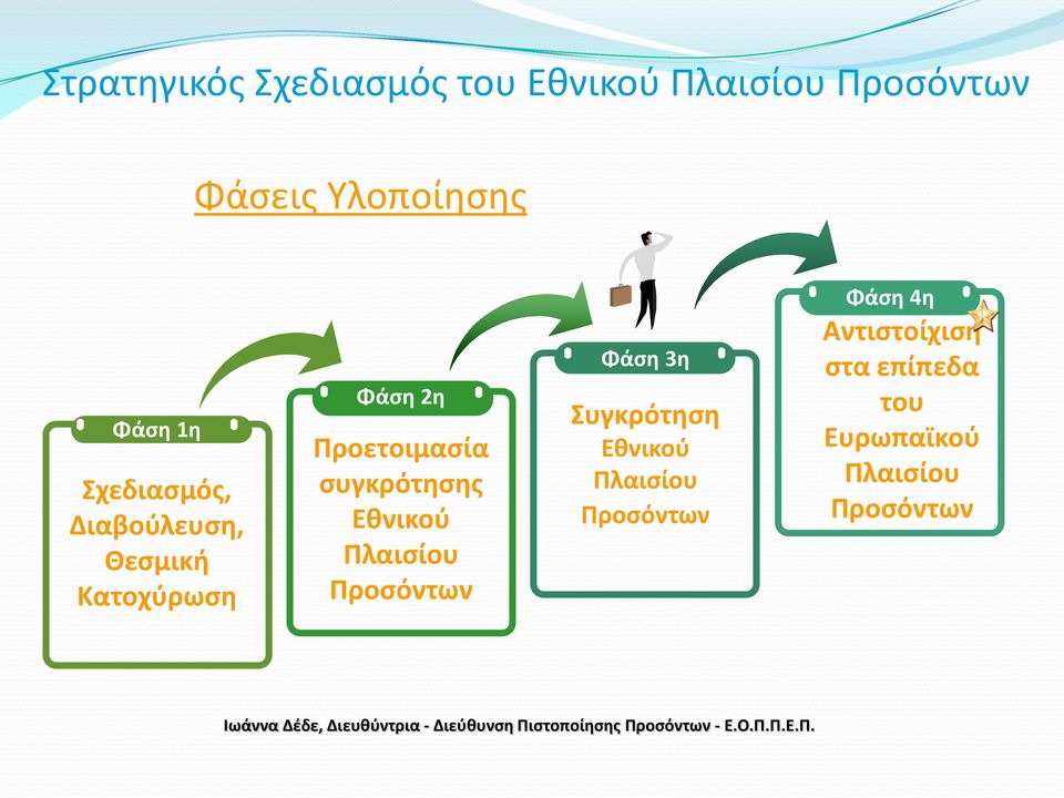 συγκρότησης Εθνικού Πλαισίου Προσόντων Φάση 3η Συγκρότηση Εθνικού