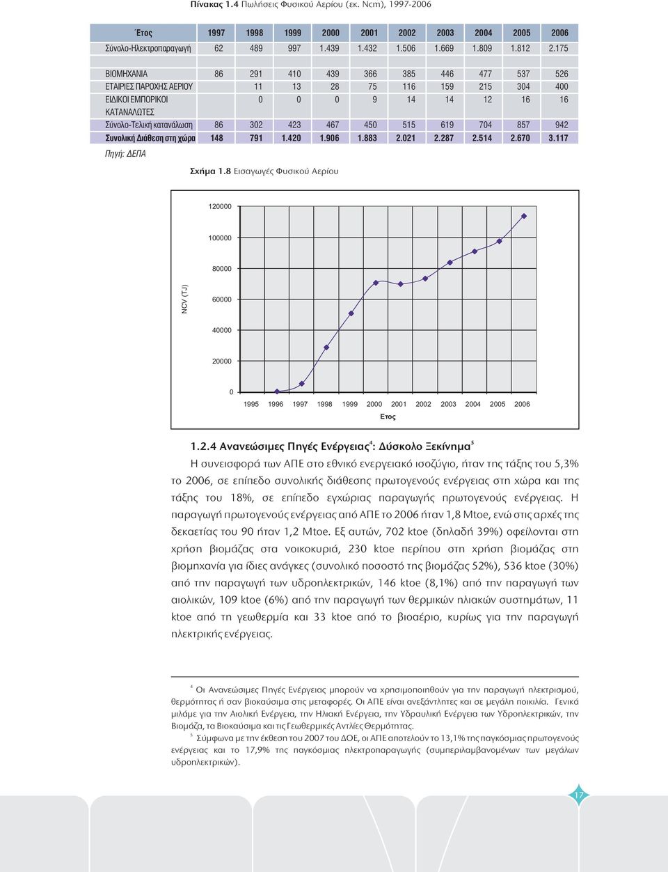 1 446 159 14 619.87 477 15 1 74.514 537 34 16 857.67 56 4 16 94 3.117 Πηγή: ΔΕΠΑ Σχήμα 1.8 Εισαγωγές Φυσικού Αερίου 1 1 8 NCV (TJ) 6 4 1995 1996 1997 1998 1999 1 3 4 5 6 Ετος 4 5 1.