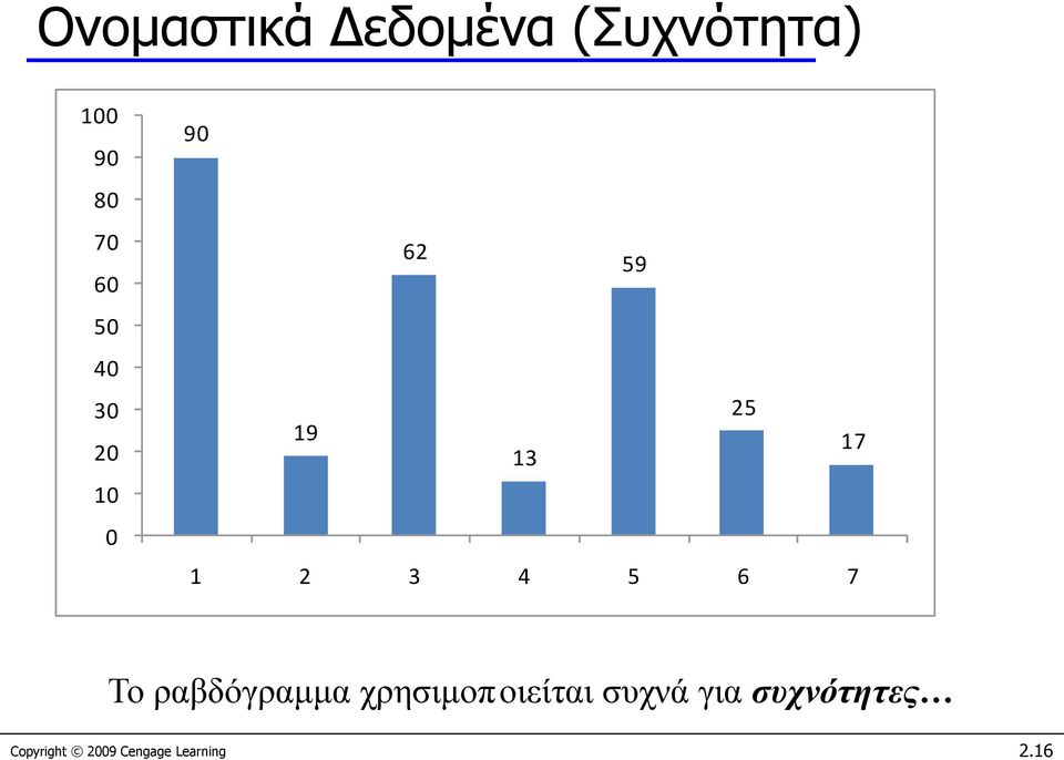 4 5 6 7 Το ραβδόγραμμα χρησιμοποιείται συχνά