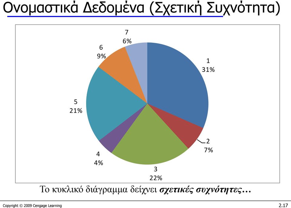 κυκλικό διάγραμμα δείχνει σχετικές