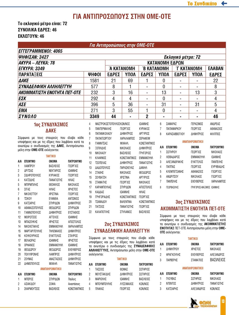 ΑΚΟΜΜΑΤΙΣΤΗ ΕΝΟΤΗΤΑ ΠΕΤ-ΟΤΕ 232 3 16-13 - 13 3 ΕΣΚ 292 4 4-0 - - 4 ΑΣΕ 396 5 36-31 - 31 5 ΕΜΑ 271 3 55 1 0 - - 4 ΣΥΝΟΛΟ 3349 44-2 - - - 46 1ος ΣΥΝΔΥΑΣΜΟΣ ΔΑΚΕ ανωτέρω ο συνδυασμός της ΔΑΚΕ,
