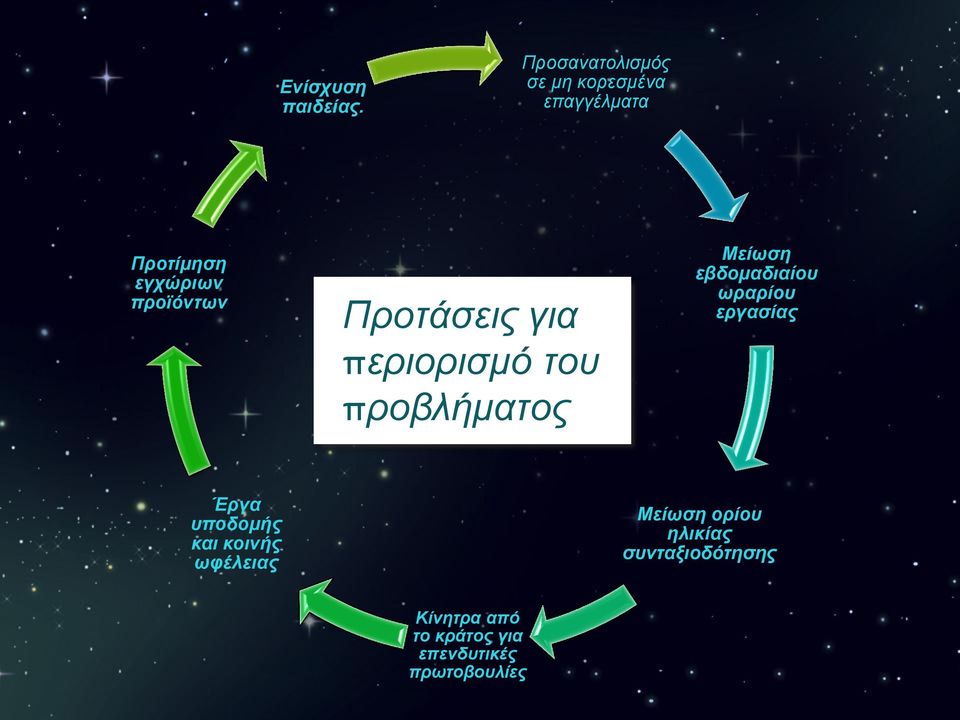 Προτάσεις για περιορισμό του προβλήματος Μείωση εβδομαδιαίου ωραρίου