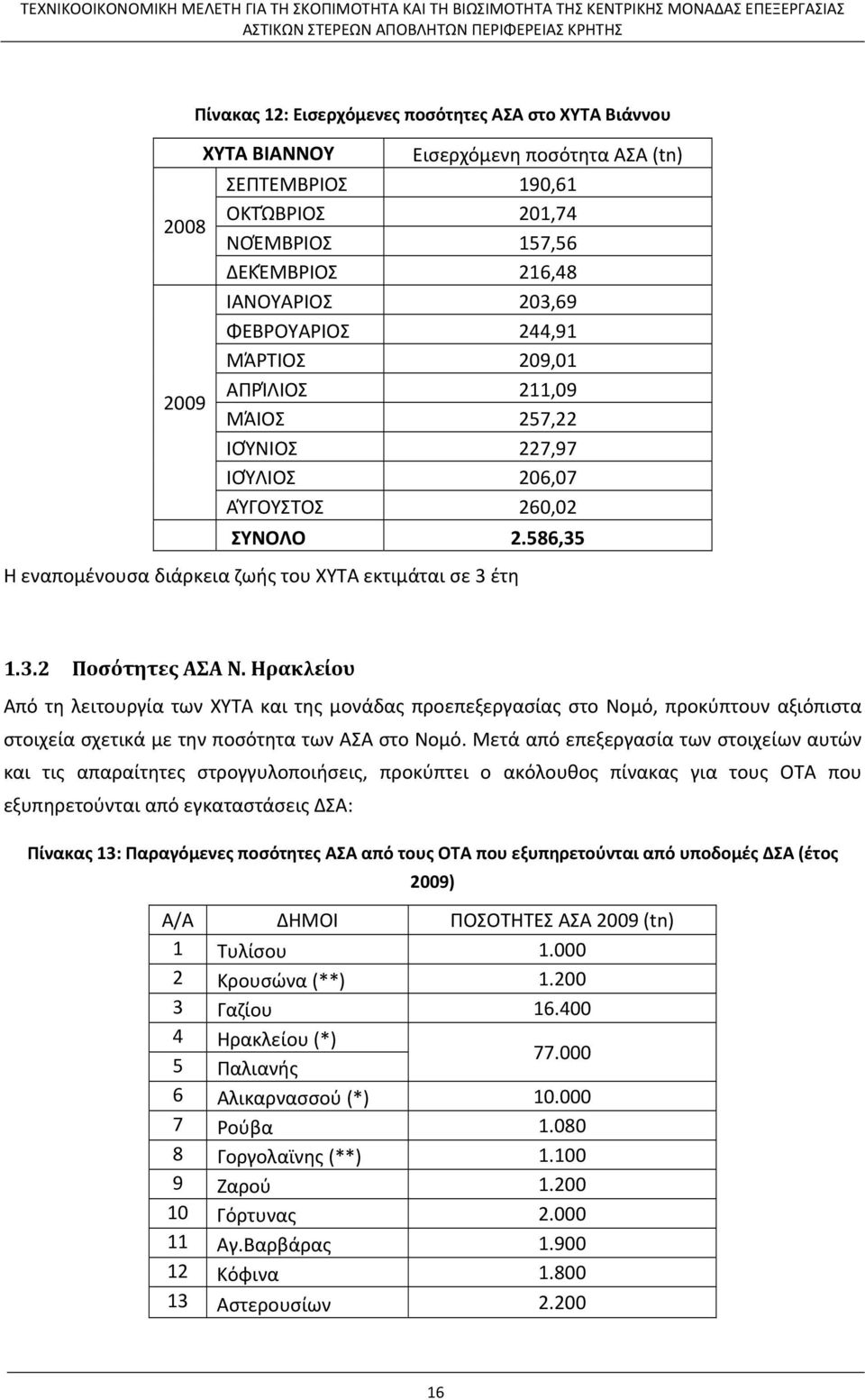 586,35 Η εναπομένουσα διάρκεια ζωής του ΧΥΤΑ εκτιμάται σε 3 έτη 1.3.2 Ποσότητες ΑΣΑ Ν.