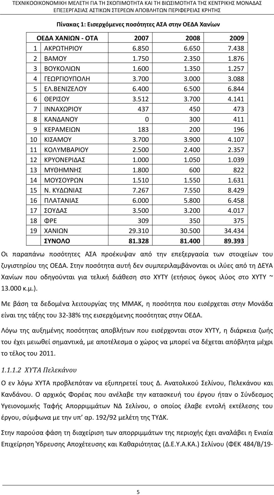 357 12 ΚΡΥΟΝΕΡΙΔΑΣ 1.000 1.050 1.039 13 ΜΥΘΗΜΝΗΣ 1.800 600 822 14 ΜΟΥΣΟΥΡΩΝ 1.510 1.550 1.631 15 Ν. ΚΥΔΩΝΙΑΣ 7.267 7.550 8.429 16 ΠΛΑΤΑΝΙΑΣ 6.000 5.800 6.458 17 ΣΟΥΔΑΣ 3.500 3.200 4.