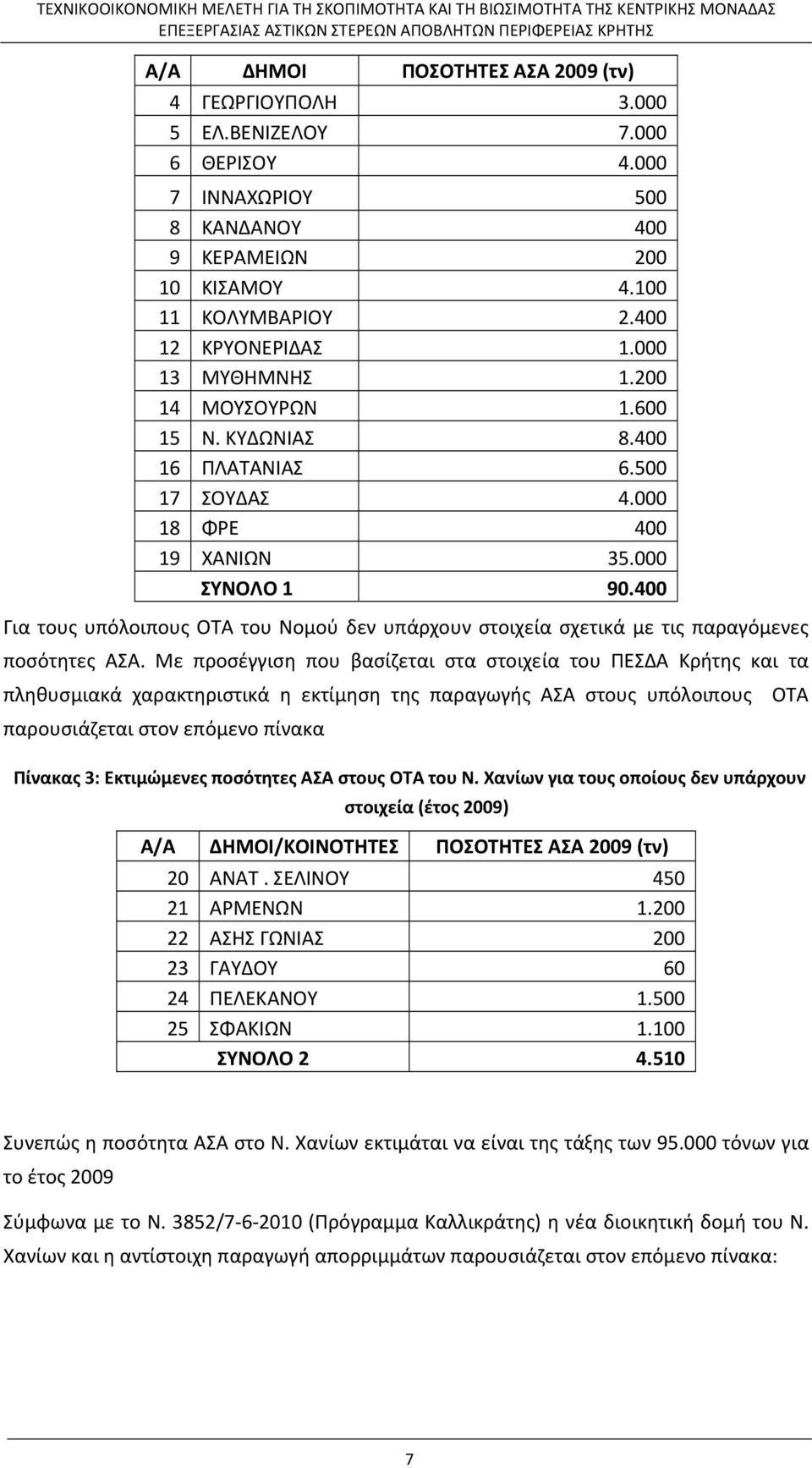 400 Για τους υπόλοιπους ΟΤΑ του Νομού δεν υπάρχουν στοιχεία σχετικά με τις παραγόμενες ποσότητες ΑΣΑ.