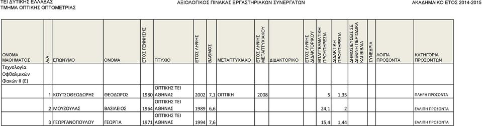 ΜΟΥΖΟΥΛΑΣ ΒΑΣΙΛΕΙΟΣ 1964 ΑΘΗΝΑΣ 1989 6,6 24,1 2 ΕΛΛΙΠΗ 3