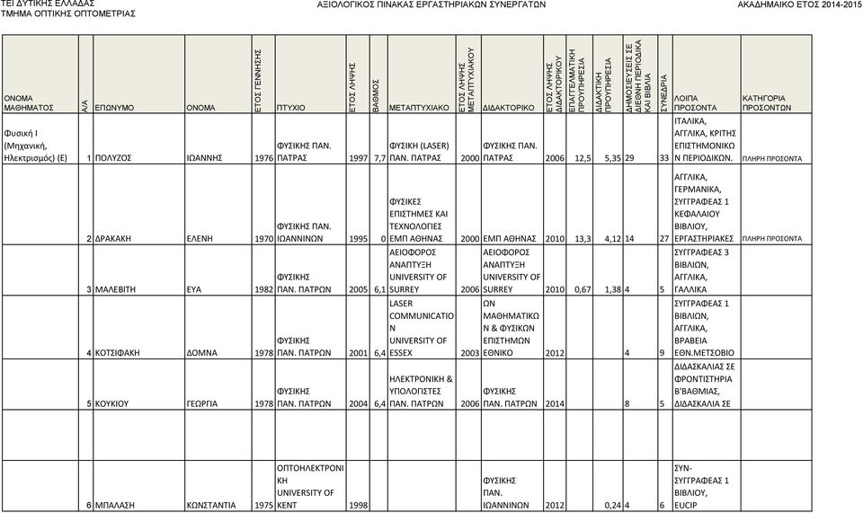 ΠΑΤΡΩΝ 2001 6,4 ΦΥΣΙΚΕΣ ΕΠΙΣΤΗΜΕΣ ΚΑΙ ΤΕΧΝΟΛΟΓΙΕΣ ΕΜΠ ΑΘΗΝΑΣ 2000 ΕΜΠ ΑΘΗΝΑΣ 2010 13,3 4,12 14 27 ΑΕΙΟΦΟΡΟΣ ΑΝΑΠΤΥΞΗ SURREY 2006 PHYSICS OF LASER COMMUNICATIO N ESSEX 2003 ΑΕΙΟΦΟΡΟΣ ΑΝΑΠΤΥΞΗ SURREY