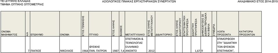 ΠΑΤΡΩΝ 1987 7,4 ΑΝΟΙΧΤΟ 2012 1,67 9