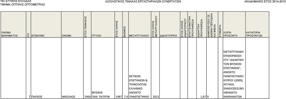 ΠΑΤΡΩΝ 1987 ΑΝΟΙΧΤΟ 7,4 ΠΑΝΕΠΙΣΤΗΜΙΟ 2012 1,67 9