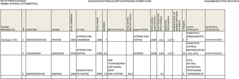 ΠΑΤΡΑΣ 1999 6,2 ΙΑΤΡΙΚΗΣ 2008 8,65 1,91 7 23 ΕΙΔΙΚΟΤΗΤΑ ΟΦΘΑΛΜΙΑΤΡΟ Υ ΠΛΗΡΗ ΕΙΔΙΚΟΤΗΤΑ ΙΑΤΡΙΚΗΣ ΒΙΟΠΑΘΟΛΟΓΙΑΣ,