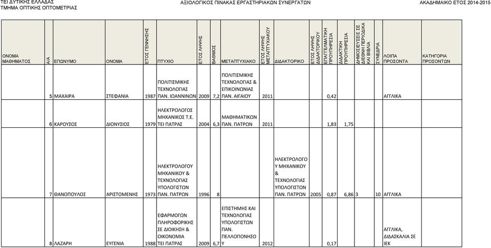 ΠΑΤΡΩΝ 2011 1,83 1,75 7 ΘΑΝΟΠΟΥΛΟΣ ΑΡΙΣΤΟΜΕΝΗΣ 1973 ΗΛΕΚΤΡΟΛΟΓΟΥ ΜΗΧΑΝΙΚΟΥ & ΤΕΧΝΟΛΟΓΙΑΣ ΥΠΟΛΟΓΙΣΤΩΝ ΠΑΝ.