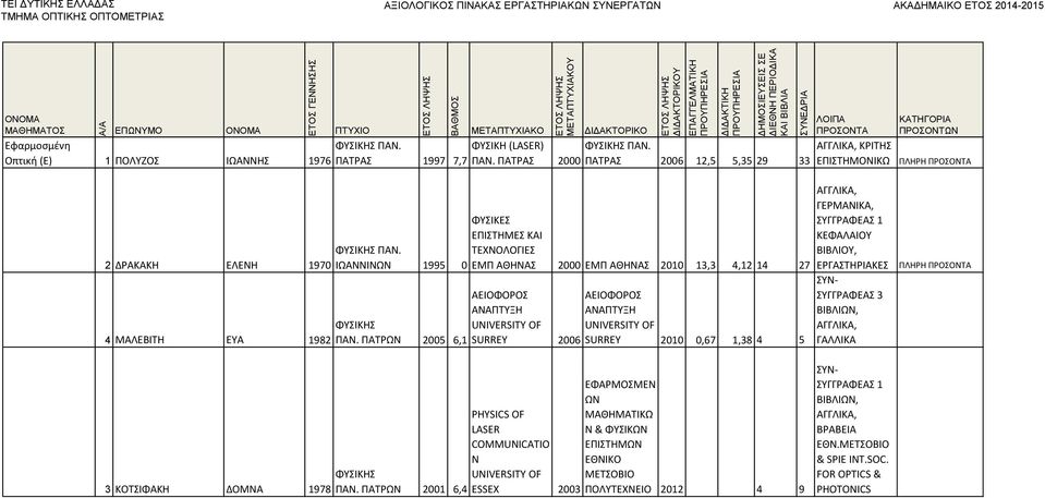 ΙΩΑΝΝΙΝΩΝ 1995 0 ΦΥΣΙΚΕΣ ΕΠΙΣΤΗΜΕΣ ΚΑΙ ΤΕΧΝΟΛΟΓΙΕΣ ΕΜΠ ΑΘΗΝΑΣ 2000 ΕΜΠ ΑΘΗΝΑΣ 2010 13,3 4,12 14 27 ΠΑΝ.