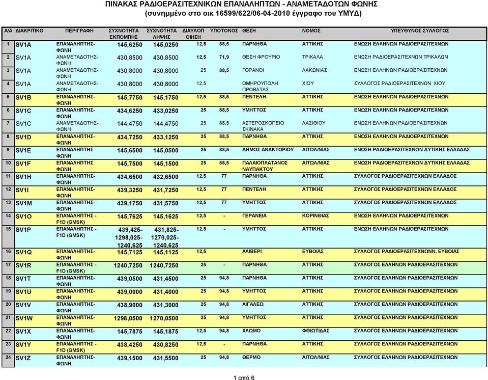 ΕΝΩΣΗ ΡΑΔΙΟΕΡΑΣΙΤΕΧΝΩΝ ΤΡΙΚΑΛΩΝ 3 SV1A ΑΝΑΜΕΤΑΔΟΤΗΣ- 430,8000 430,8000 25 88,5 ΓΟΡΑΝΟΙ ΛΑΚΩΝΙΑΣ ΕΝΩΣΗ ΕΛΛΗΝΩΝ ΡΑΔΙΟΕΡΑΣΙΤΕΧΝΩΝ 4 SV1A ΑNAMETAΔΟΤΗΣ- 430,8000 430,8000 12,5 ΟΜΗΡΟΥΠΟΛΗ ΧΙΟΥ ΣΥΛΛΟΓΟΣ