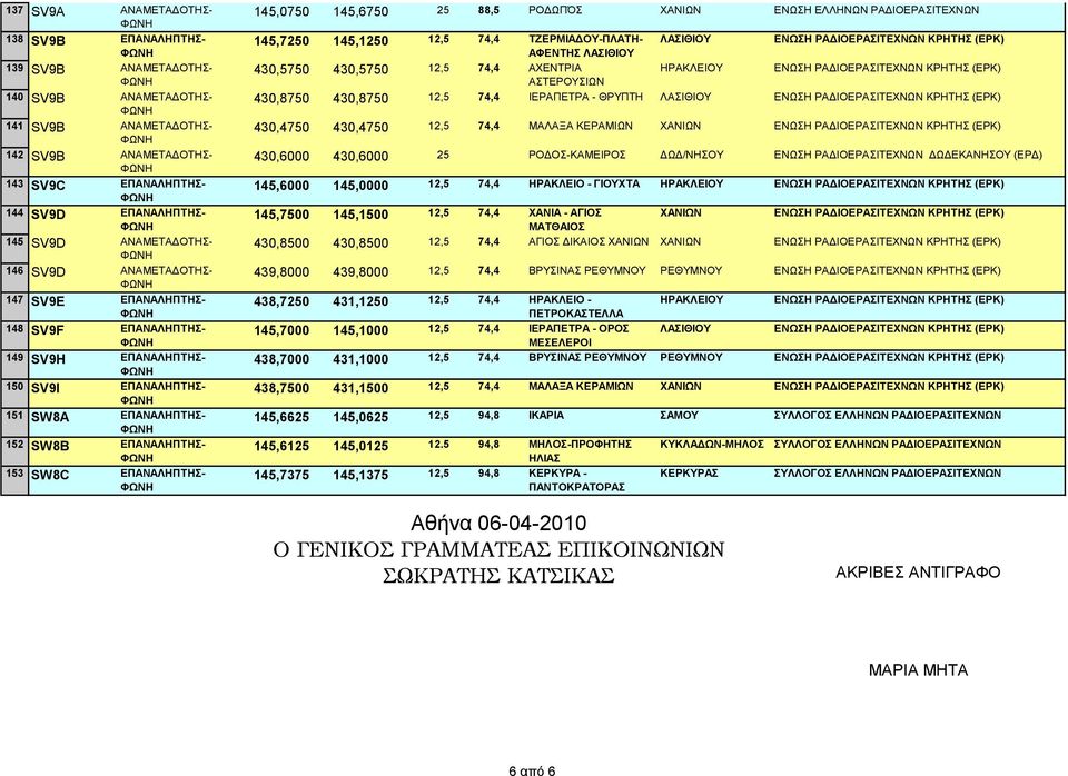 145,6750 25 88,5 ΡΟΔΩΠΌΣ ΧΑΝΙΩΝ ΕΝΩΣΗ ΕΛΛΗΝΩΝ ΡΑΔΙΟΕΡΑΣΙΤΕΧΝΩΝ 145,7250 145,1250 12,5 74,4 ΤΖΕΡΜΙΑΔΟΥ-ΠΛΑΤΗ- ΑΦΕΝΤΗΣ ΛΑΣΙΘΙΟΥ ΛΑΣΙΘΙΟΥ ΕΝΩΣΗ ΡΑΔΙΟΕΡΑΣΙΤΕΧΝΩΝ ΚΡΗΤΗΣ (ΕΡΚ) 430,5750 430,5750 12,5 74,4