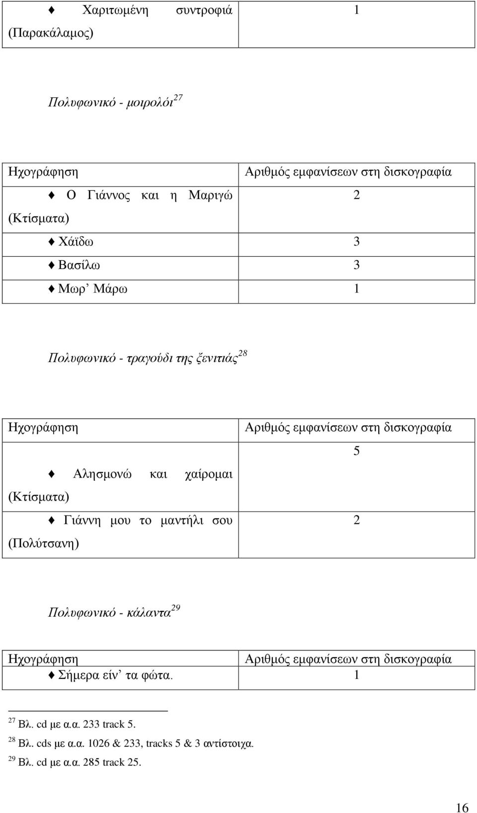 μαντήλι σου (Πολύτσανη) Αριθμός εμφανίσεων στη δισκογραφία 5 2 Πολυφωνικό - κάλαντα 29 Ηχογράφηση Αριθμός εμφανίσεων στη δισκογραφία