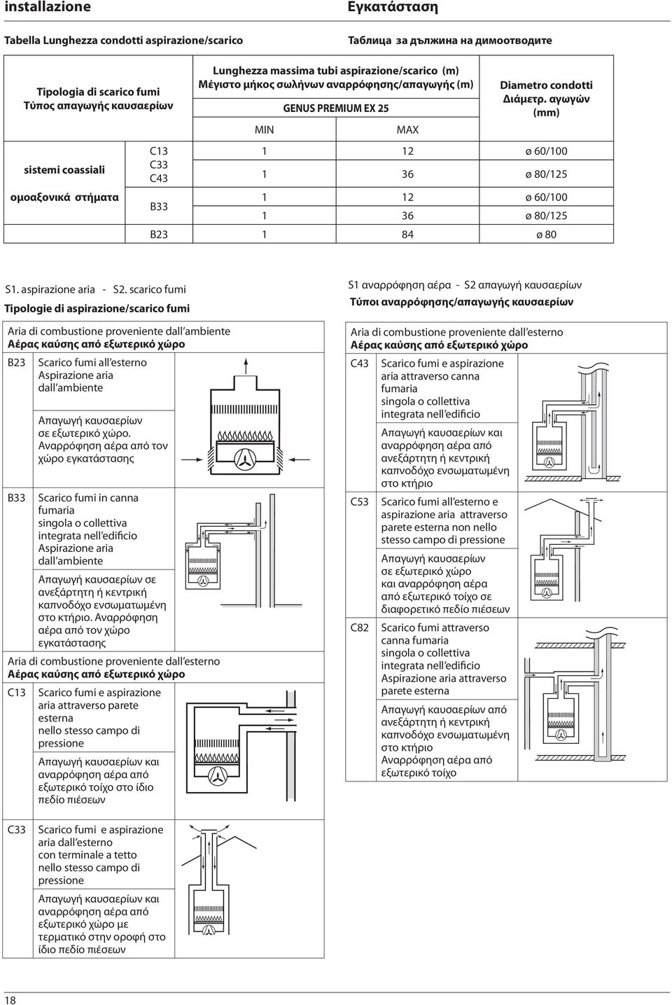 αγωγών (mm) sistemi coassiali ομοαξονικά στήματα C13 C33 C43 1 12 ø 60/100 1 36 ø 80/125 1 12 ø 60/100 B33 1 36 ø 80/125 B23 1 84 ø 80 S1. aspirazione aria - S2.