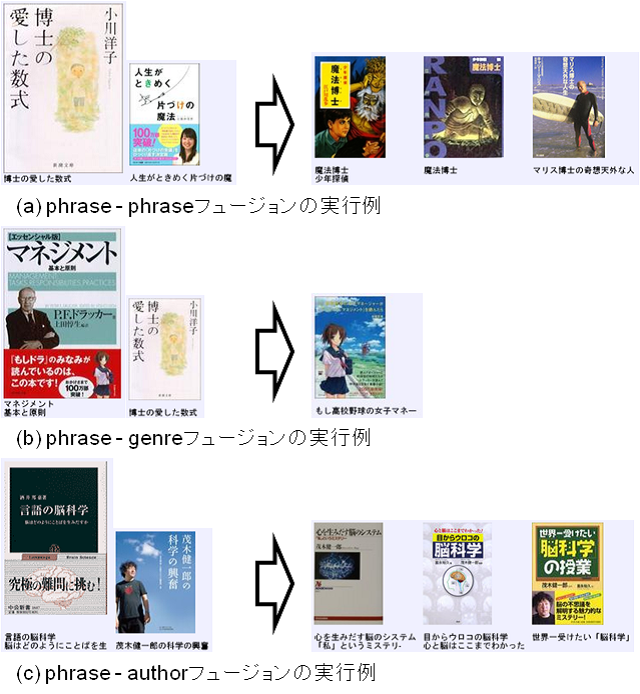 2 Table 2 Search processing by each button. IDF IDF w i IDF i IDF i = log N (1) n i N IDF N = 667, 218 n i book.title book.sub title w i 3.