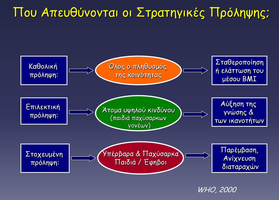 κινδύνου (παιδιά παχύσαρκων γονέων) Αύξηση της γνώσης & των ικανοτήτων Στοχευμένη