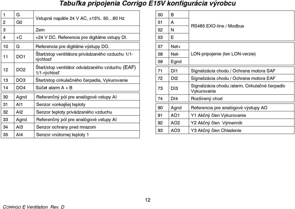 11 DO1 12 DO2 Štart/stop ventilátora privádzaného vzduchu 1/1- rýchlosť Štart/stop ventilátor odvádzaného vzduchu (EAF) 1/1-rýchlosť 13 DO3 Štart/stop cirkulačného čerpadla, Vykurovanie 14 DO4 Súčet
