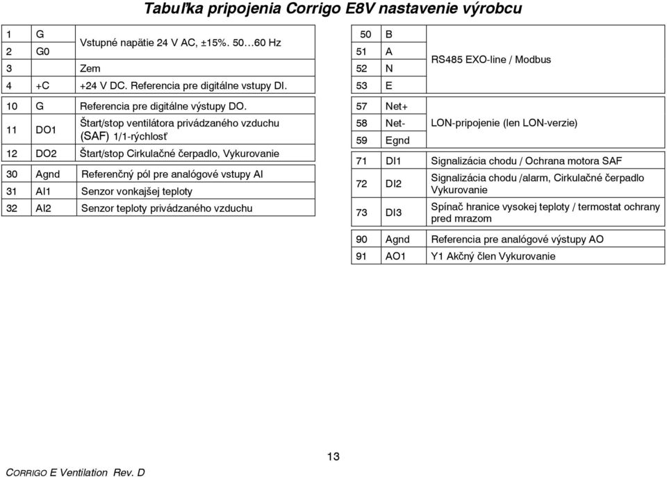 11 DO1 Štart/stop ventilátora privádzaného vzduchu (SAF) 1/1-rýchlosť 12 DO2 Štart/stop Cirkulačné čerpadlo, Vykurovanie 30 Agnd Referenčný pól pre analógové vstupy AI 31 AI1 Senzor vonkajšej teploty