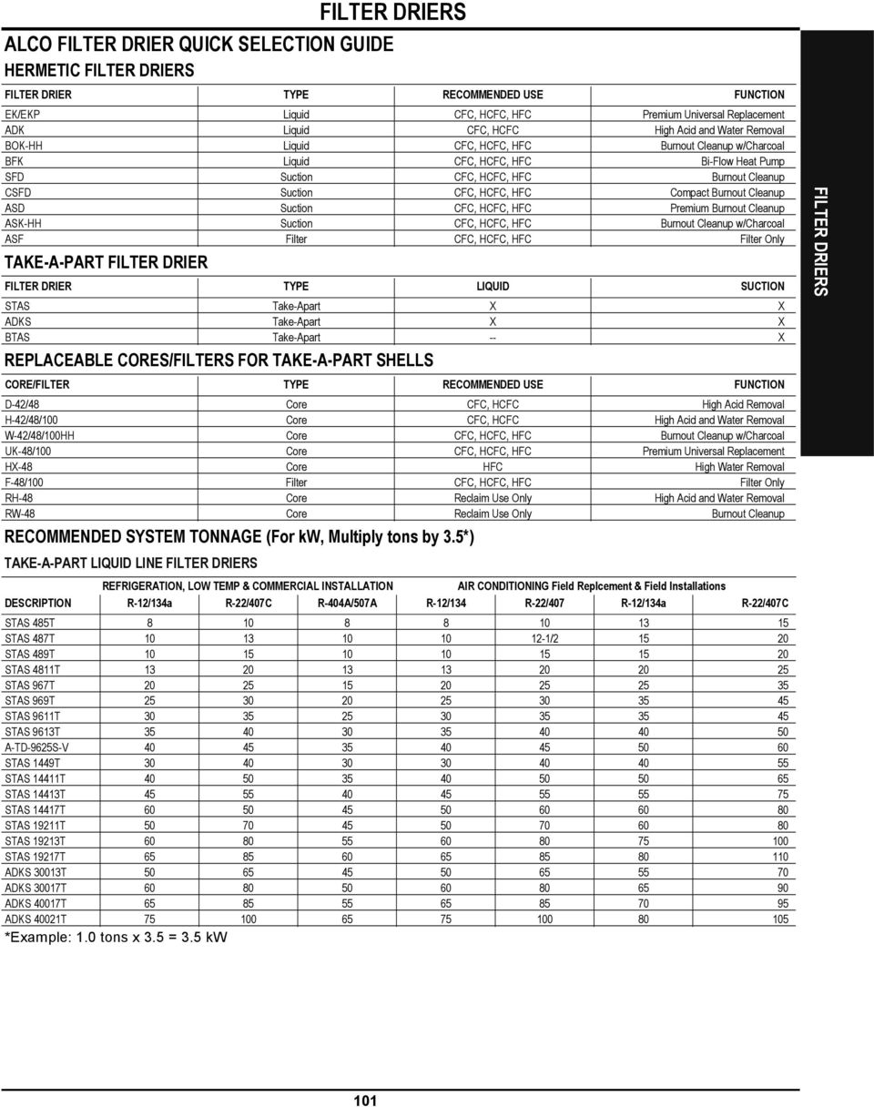 Suction CFC, HCFC, HFC Premium Burnout Cleanup ASK-HH Suction CFC, HCFC, HFC Burnout Cleanup w/charcoal ASF Filter CFC, HCFC, HFC Filter Only TAKE-A-PART FILTER DRIER FILTER DRIER TYPE LIQUID SUCTION