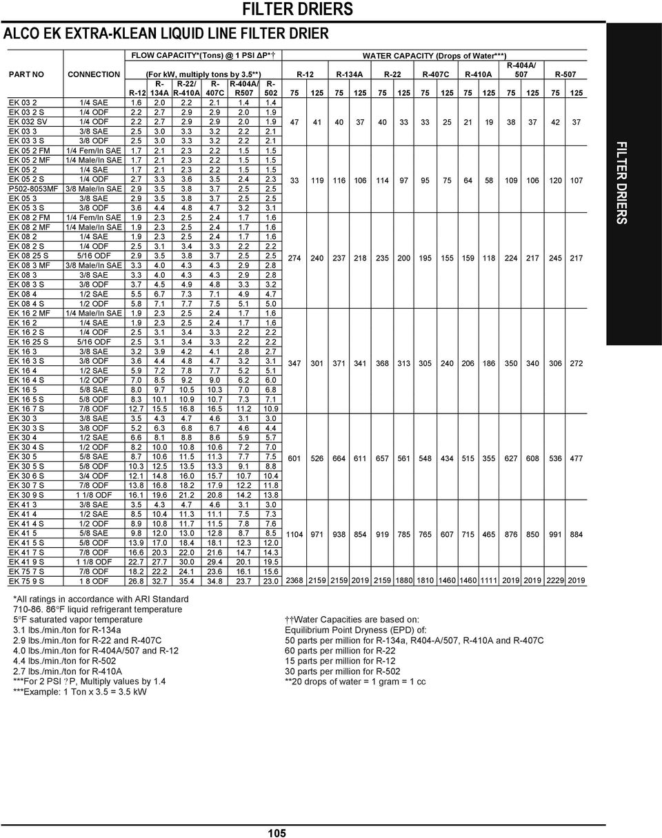 4 EK 03 2 S 1/4 ODF 2.2 2.7 2.9 2.9 2.0 1.9 EK 032 SV 1/4 ODF 2.2 2.7 2.9 2.9 2.0 1.9 47 41 40 37 40 33 33 25 21 19 38 37 42 37 EK 03 3 3/8 SAE 2.5 3.0 3.3 3.2 2.2 2.1 EK 03 3 S 3/8 ODF 2.5 3.0 3.3 3.2 2.2 2.1 EK 05 2 FM 1/4 Fem/In SAE 1.