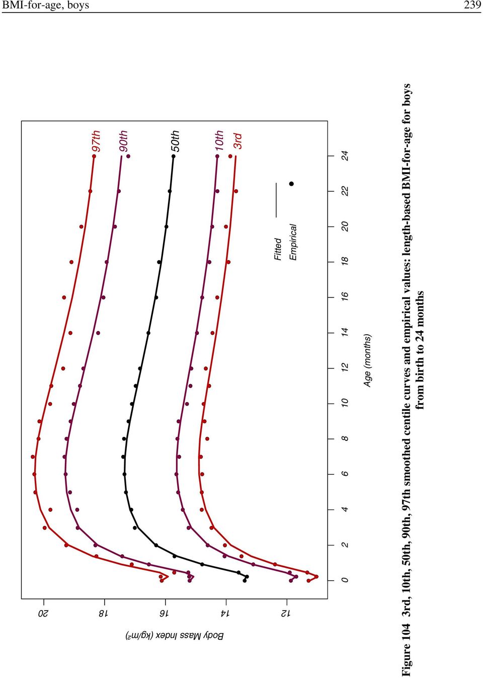 Figure 104 3rd, 10th, 50th, 90th, 97th smoothed centile curves and