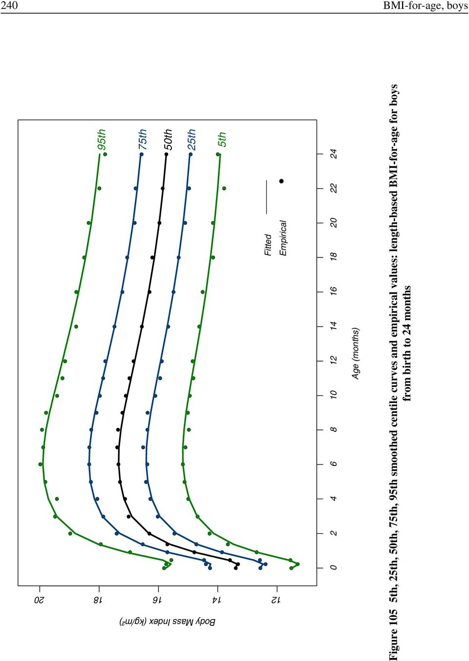Figure 105 5th, 25th, 50th, 75th, 95th smoothed centile curves and
