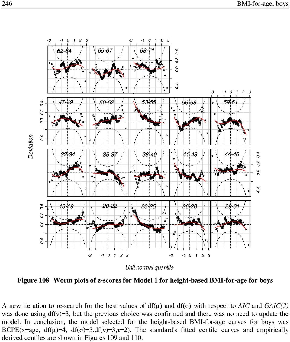 4 18-19 20-22 23-25 26-28 29-31 -3-1 0 1 2 3-3 -1 0 1 2 3 Unit normal quantile Figure 108 Worm plots of z-scores for Model 1 for height-based BMI-for-age for boys A new iteration to re-search for the