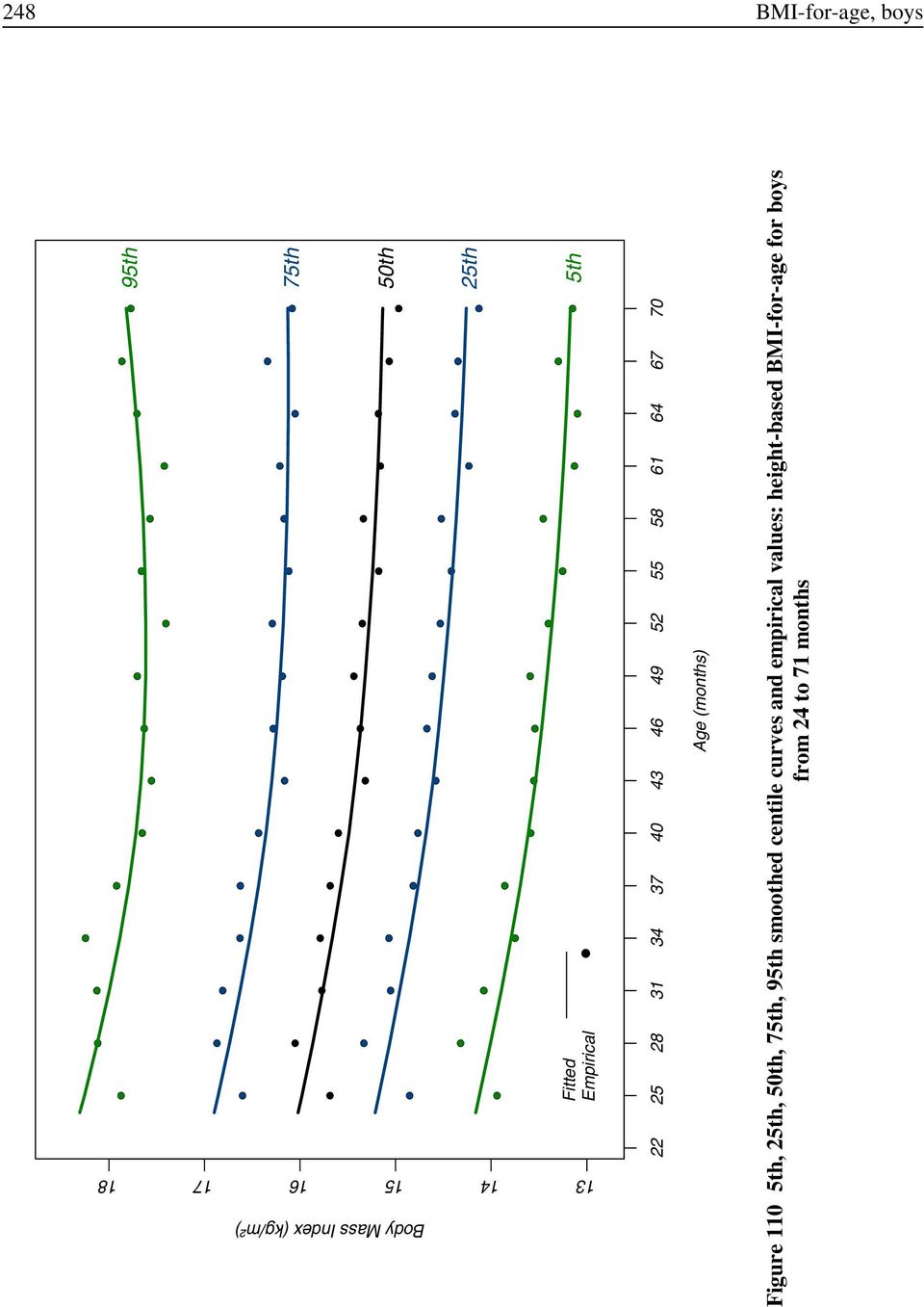 64 67 70 Figure 110 5th, 25th, 50th, 75th, 95th smoothed centile curves