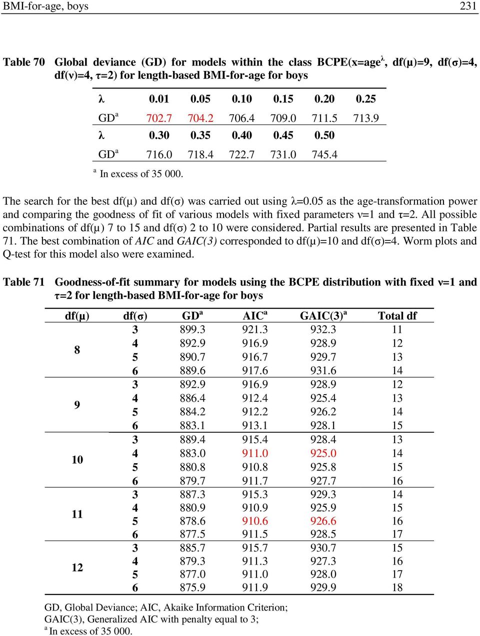 05 as the age-transformation power and comparing the goodness of fit of various models with fixed parameters ν=1 and τ=2. All possible combinations of df(µ) 7 to 15 and df(σ) 2 to 10 were considered.