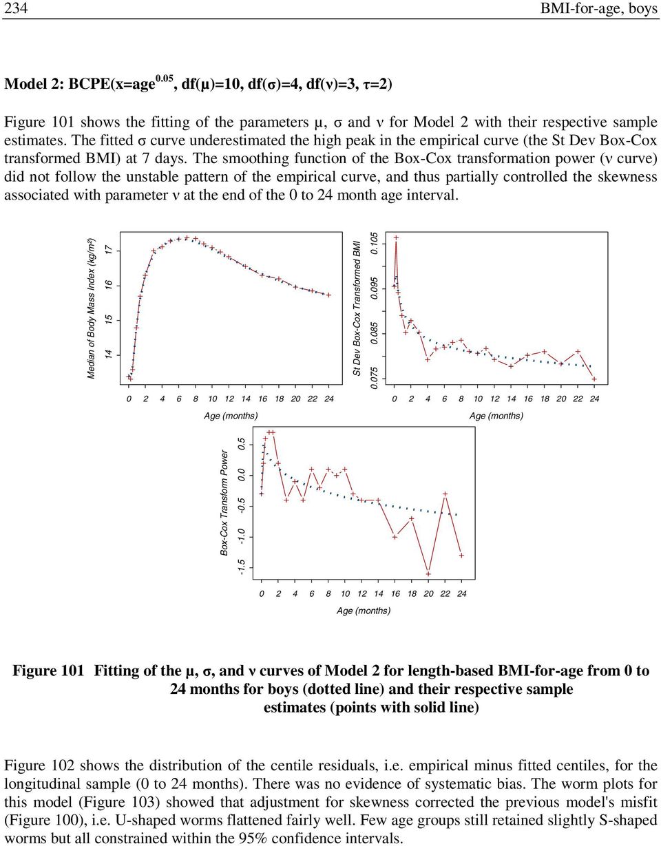 The smoothing function of the Box-Cox transformation power (ν curve) did not follow the unstable pattern of the empirical curve, and thus partially controlled the skewness associated with parameter ν