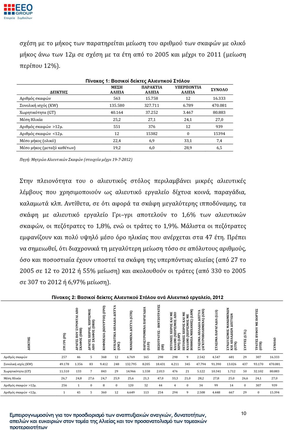 (ΑΓΚΥΡΟΒΟΛΗΜΕΝΑ) (GNS) ΣΤΑΣΙΜΑ ΠΑΡΑΓΑΔΙΑ (LLS) ΣΥΝΔΥΑΣΜΟΣ ΜΑΝΩΜΕΝΩΝ ΚΑΙ ΑΠΛΑΔΙΩΝ ΔΙΧΤΥΩΝ (GTN) ΣΥΡΤΕΣ (LTL) ΤΡΑΤΕΣ ΒΥΘΟΥ ΜΕ ΠΟΡΤΕΣ (OTB) ΣΥΝΟΛΟ σχέση με το μήκος των παρατηρείται μείωση του αριθμού