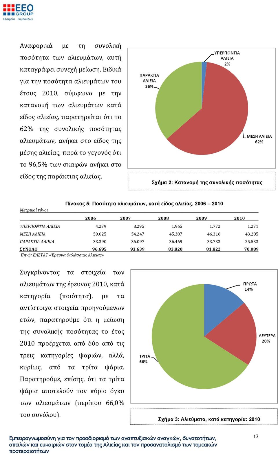 αλιείας, παρά το γεγονός ότι το 96,5% των σκαφών ανήκει στο είδος της παράκτιας αλιείας.