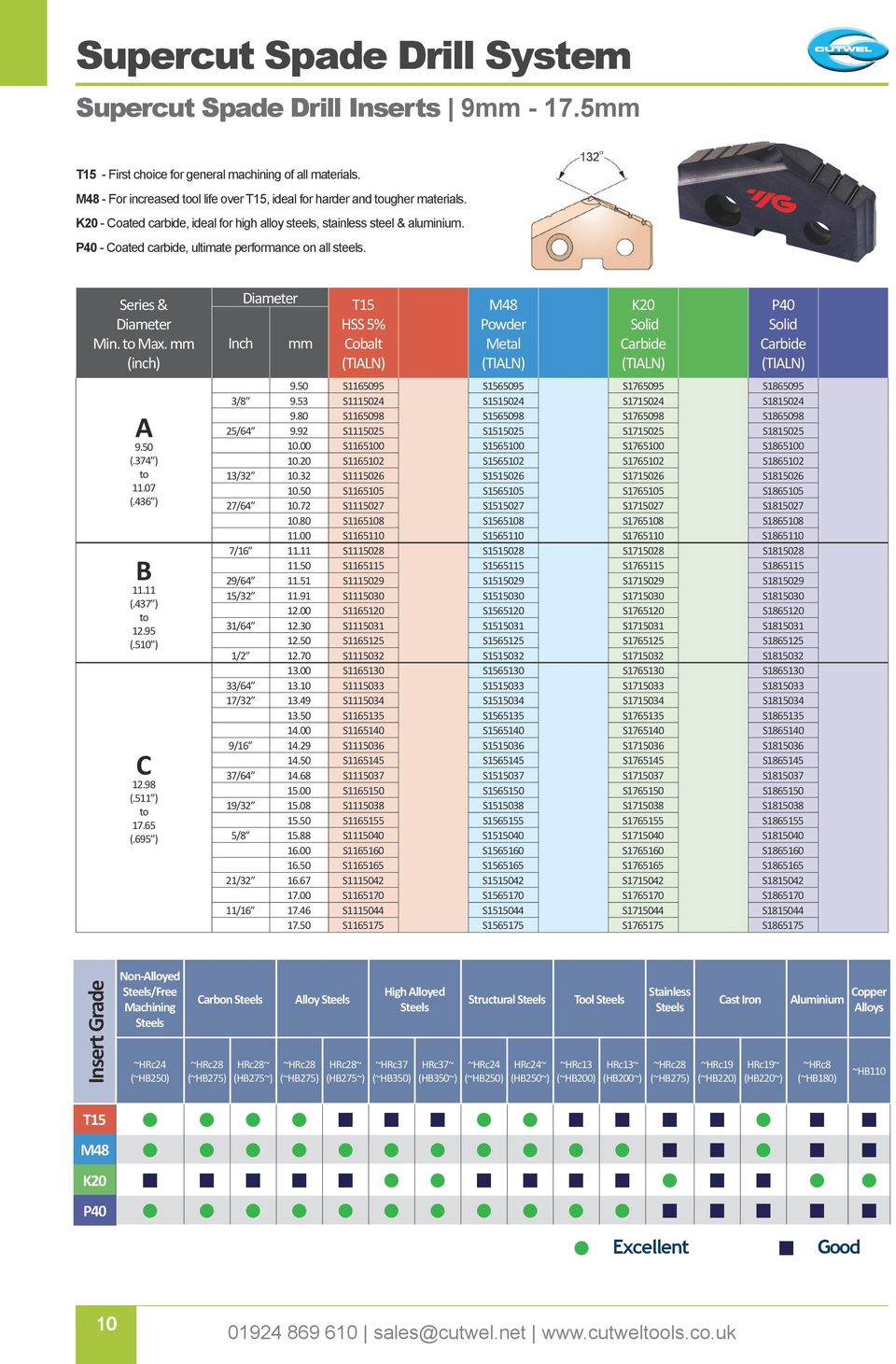 P4 - Coated carbide, ultimate performance on all steels. Series & Min. Max. mm (inch) A 9.5 (.374 ) 11.7 (.436 ) 11.11 (.437 ) 12.95 (.51 ) C 12.98 (.511 ) 17.65 (.