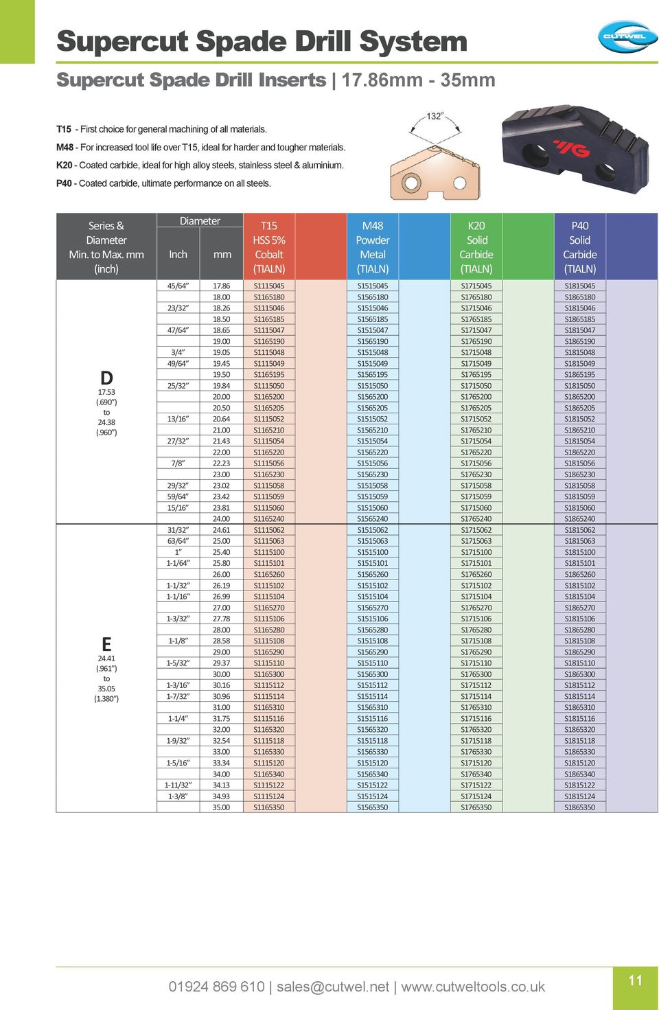 P4 - Coated carbide, ultimate performance on all steels. Series & Min. Max. mm (inch) 17.53 (. ) 24.38 (.96 ) E 24.41 (.961 ) 35.5 (1.