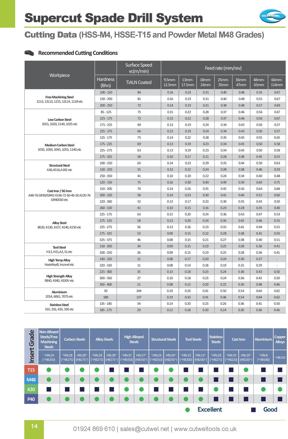 414, 615 etc Tool Steel H13, H21,A2, S1 etc High Temp Alloy Hastelloy, Inconel etc High Strength Alloy 984, 434, 433V etc Aluminium 214, 661, 775 etc Stainless Steel 31, 316, 41, 33 etc Hardness (hn)