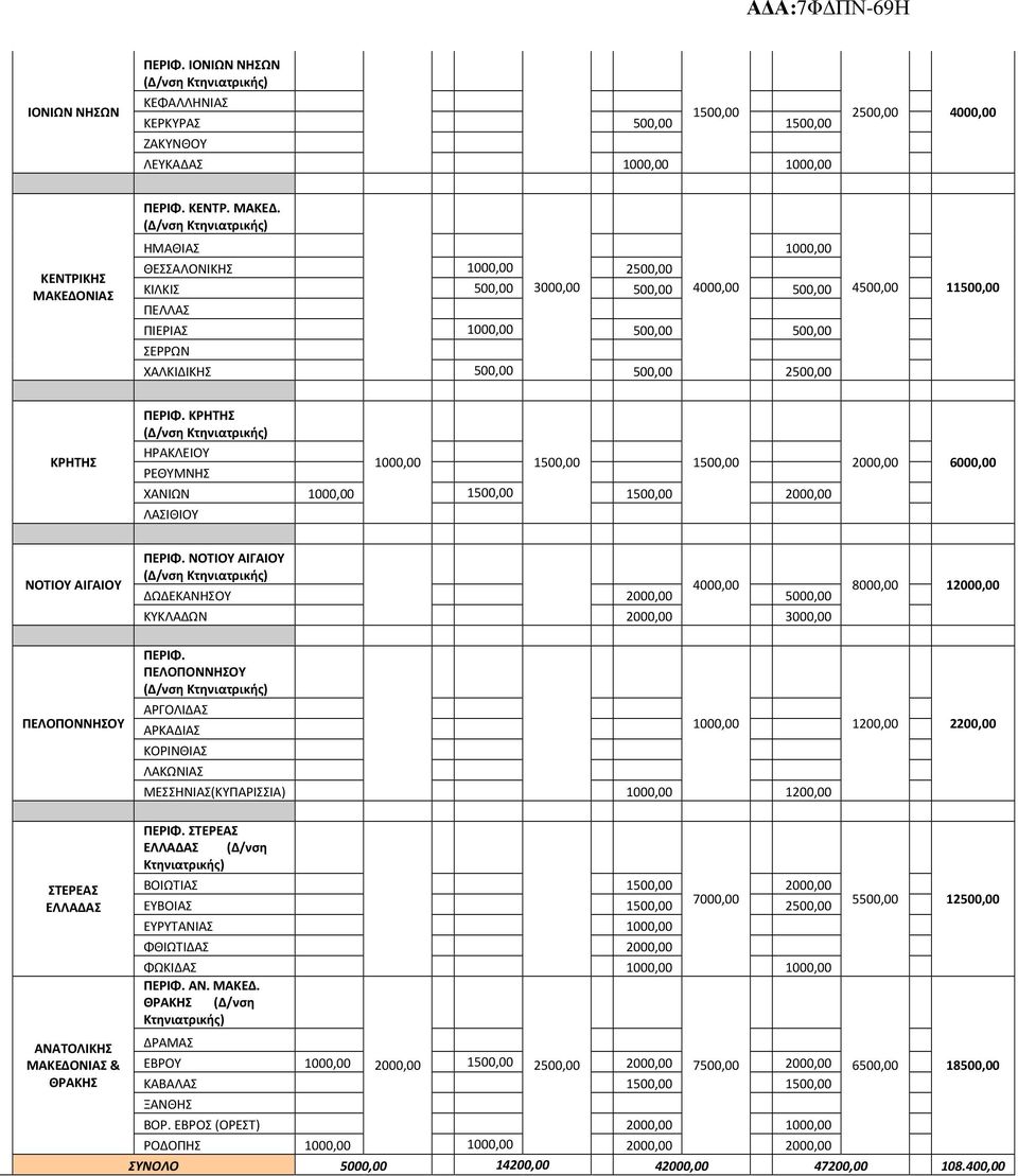 ΗΜΑΘΙΑΣ 1000,00 ΘΕΣΣΑΛΟΝΙΚΗΣ 1000,00 2500,00 ΚΙΛΚΙΣ 500,00 3000,00 500,00 4000,00 500,00 4500,00 11500,00 ΠΕΛΛΑΣ ΠΙΕΡΙΑΣ 1000,00 500,00 500,00 ΣΕΡΡΩΝ ΧΑΛΚΙΔΙΚΗΣ 500,00 500,00 2500,00 ΚΡΗΤΗΣ ΠΕΡΙΦ.