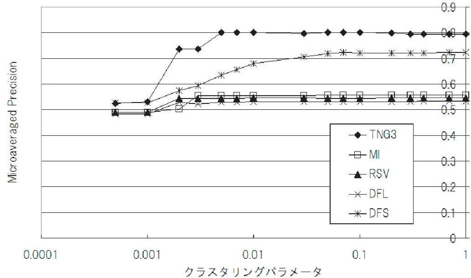 Microaveraged Precision 0.05 0.005 0.001 3 3 MI Microaveraged Precision 0.05 0.005 0.001 3 Tangibility [10] [11] 2 [1] Soumen Chakrabarti. Mining the Web: Discovering Knowledge from Hypertext Data.