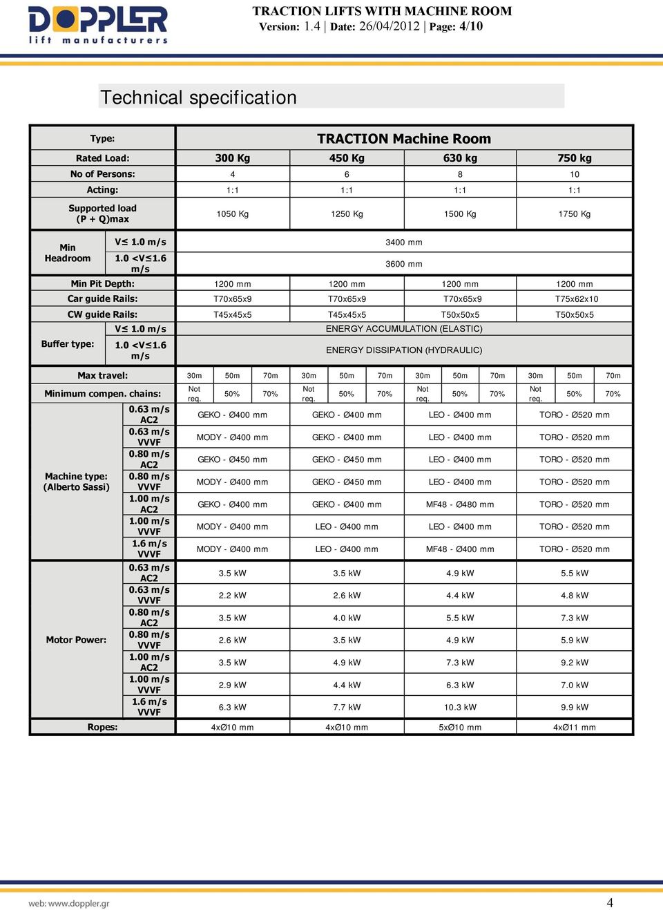 1050 Kg 1250 Kg 1500 Kg 1750 Kg Min Headroom V 1.