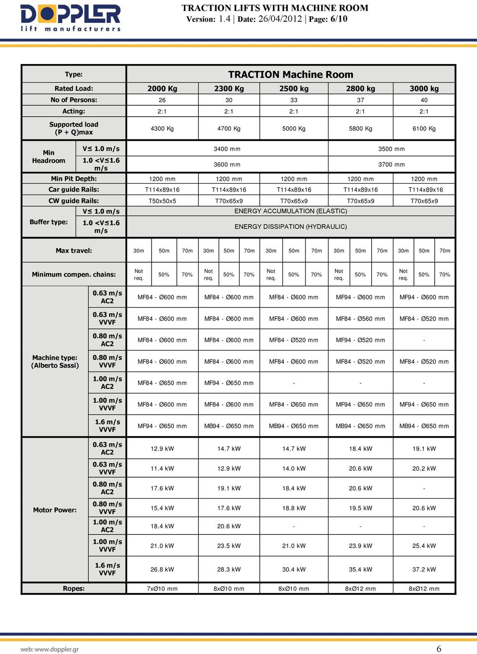 Kg 4700 Kg 5000 Kg 5800 Kg 6100 Kg Min Headroom V 1.