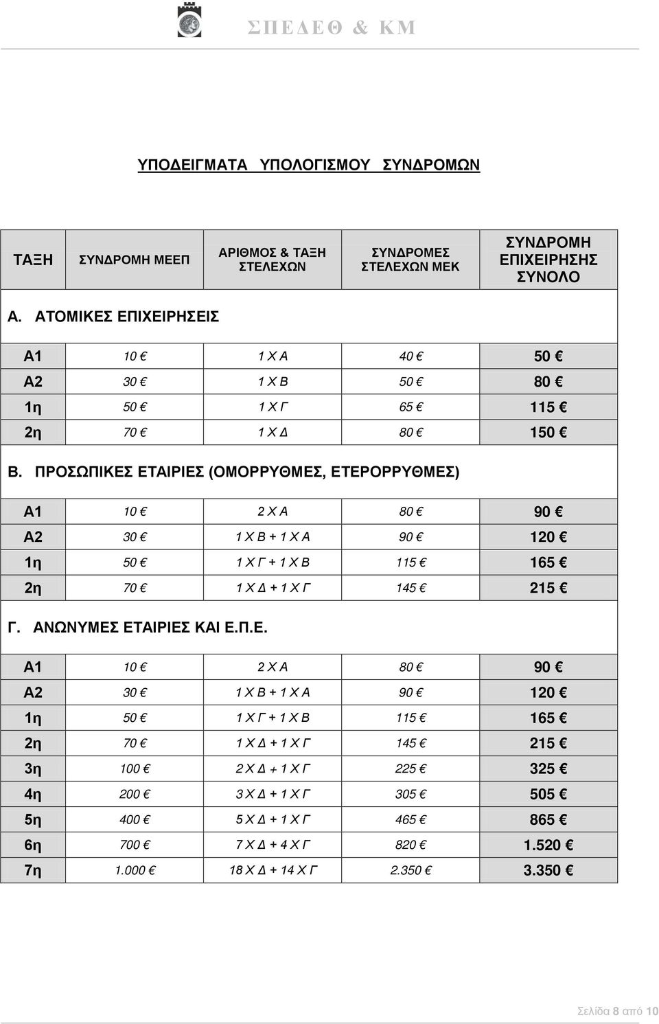 ΠΡΟΣΩΠΙΚΕΣ ΕΤΑΙΡΙΕΣ (ΟΜΟΡΡΥΘΜΕΣ, ΕΤΕΡΟΡΡΥΘΜΕΣ) Α1 10 2 Α 90 Α2 30 1 Β + 1 Α 90 120 1η 50 1 Γ + 1 Β 115 165 2η 70 1 Δ + 1 Γ 145 215 Γ.