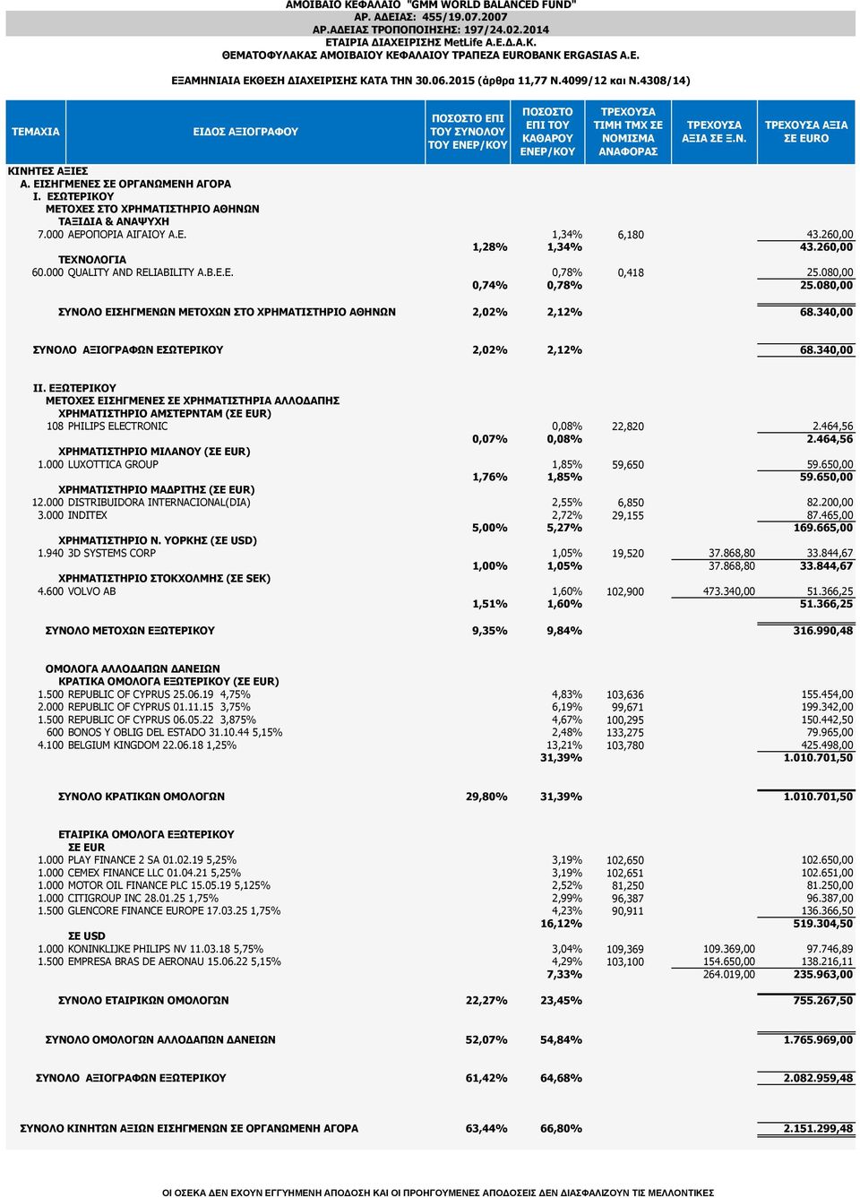 4308/14) ΤΕΜΑΧΙΑ ΕΙΔΟΣ ΑΞΙΟΓΡΑΦΟΥ ΠΟΣΟΣΤΟ ΕΠΙ ΤΟΥ ΣΥΝΟΛΟΥ ΤΟΥ ΕΝΕΡ/ΚΟΥ ΠΟΣΟΣΤΟ ΕΠΙ ΤΟΥ ΚΑΘΑΡΟΥ ΕΝΕΡ/ΚΟΥ ΤΡΕΧΟΥΣΑ ΤΙΜΗ ΤΜΧ ΣΕ ΝΟΜΙΣΜΑ ΑΝΑΦΟΡΑΣ ΤΡΕΧΟΥΣΑ ΑΞΙΑ ΣΕ Ξ.Ν. ΤΡΕΧΟΥΣΑ ΑΞΙΑ ΣΕ EURO ΚΙΝΗΤΕΣ ΑΞΙΕΣ Α.